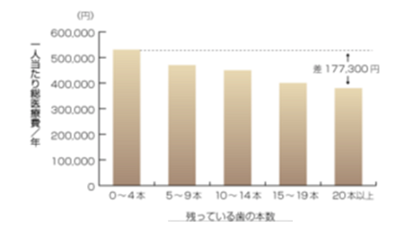 歯科医院で定期検診を受けられていますでしょうか？