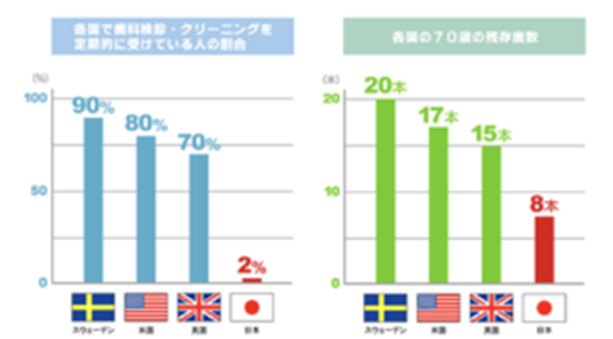 残っている歯の本数も少ないのが現状