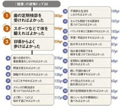 若い頃に歯の定期検診を受ければよかった