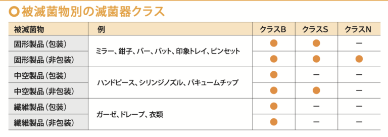 被滅菌物別の滅菌器クラス