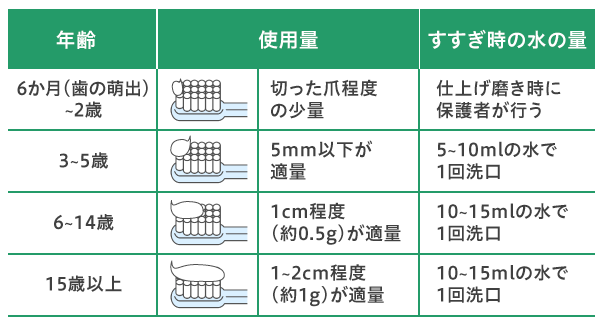 年齢別で使用する歯磨き粉の目安