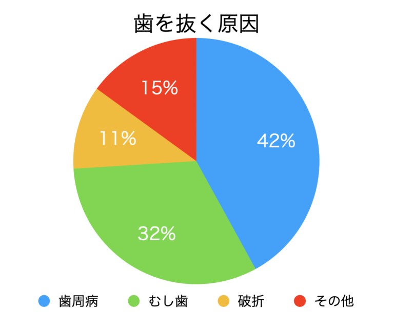 歯 が 抜ける の が 遅い 原因