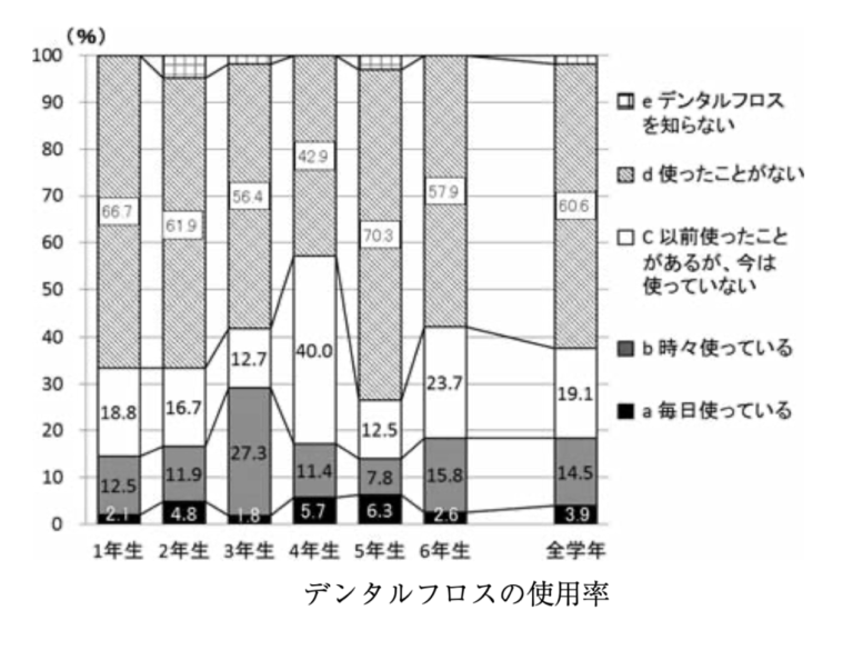 デンタルフロスの使用率