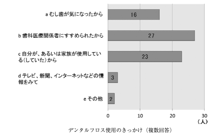 デンタルフロス使用のきっかけ