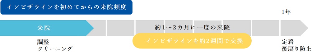 矯正開始、経過の確認